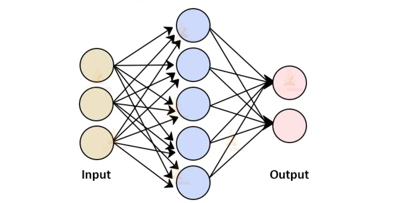 Working of Artificial Neural Network (ANN)