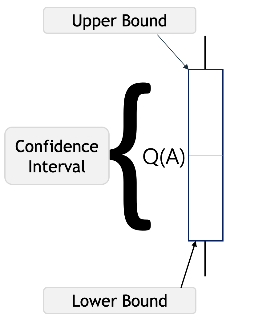Upper and lower bound of Upper Confidence Bound (UCB)